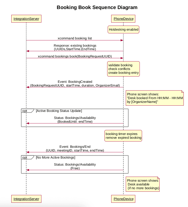 Bookings book sequence diagram