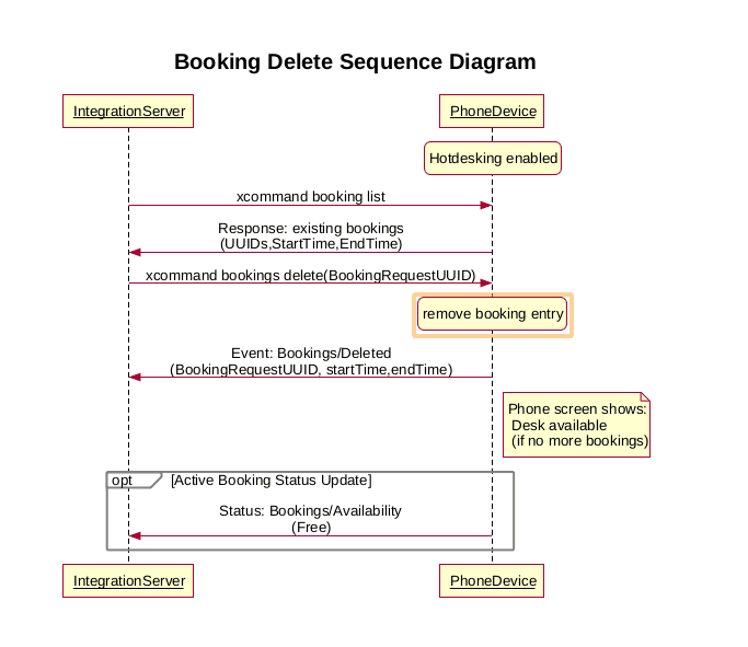 Bookings delete sequence diagram